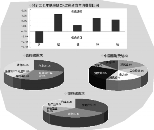 2011有色金属缺口