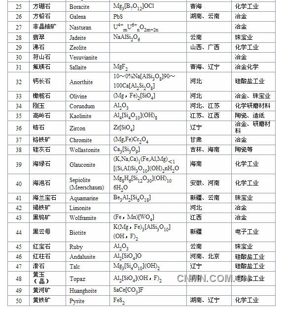 中国常见矿物一览表2