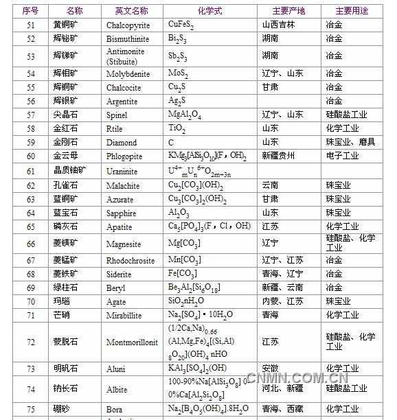 中国常见矿物一览表3