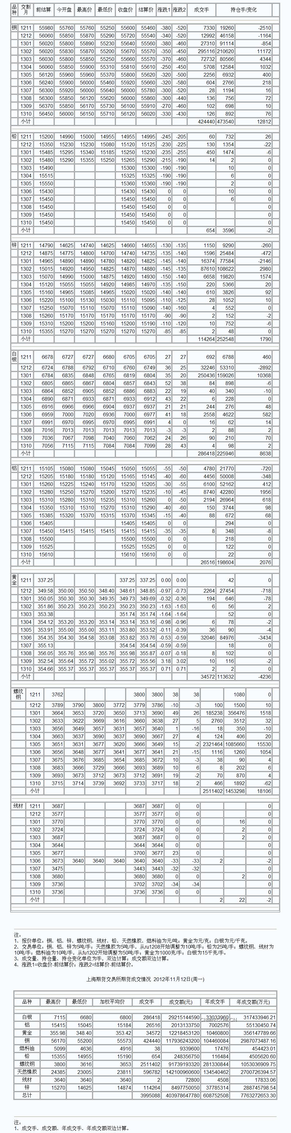 9月3日上海期货收盘行情（周一）_上海期货_中铝网