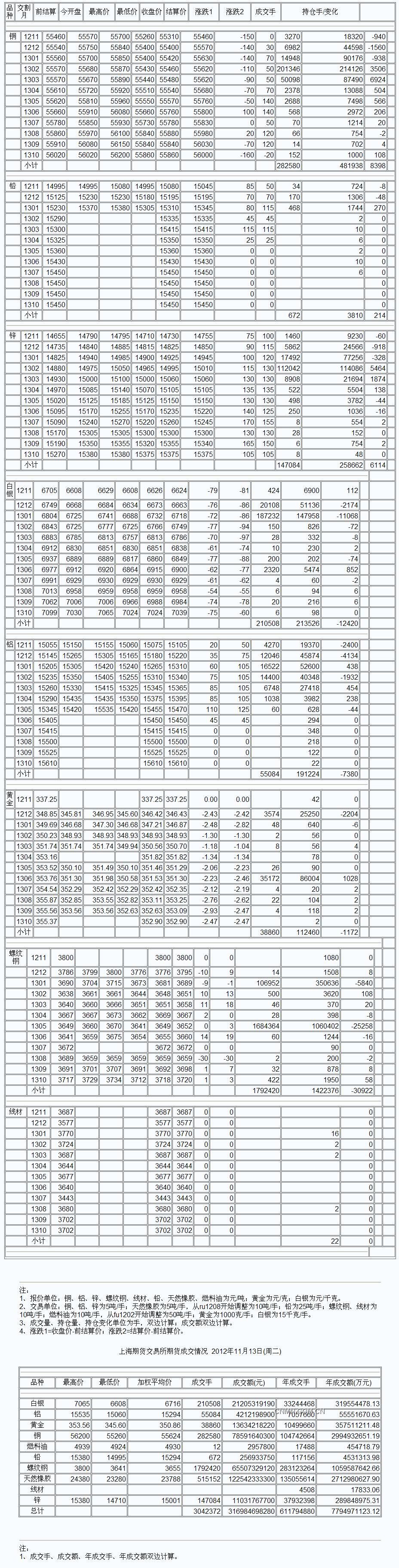 9月3日上海期货收盘行情（周一）_上海期货_中铝网