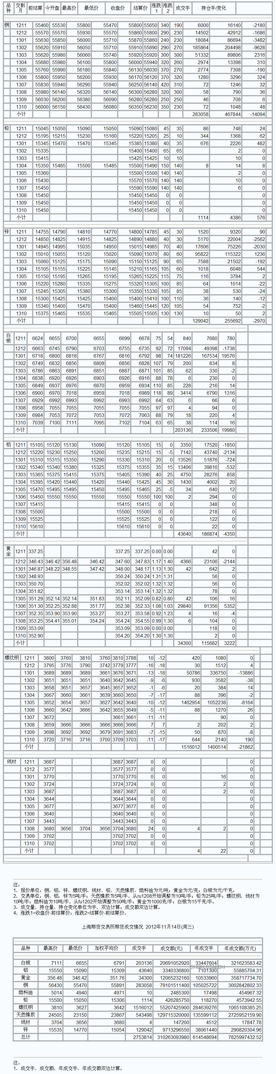 9月3日上海期货收盘行情（周一）_上海期货_中铝网