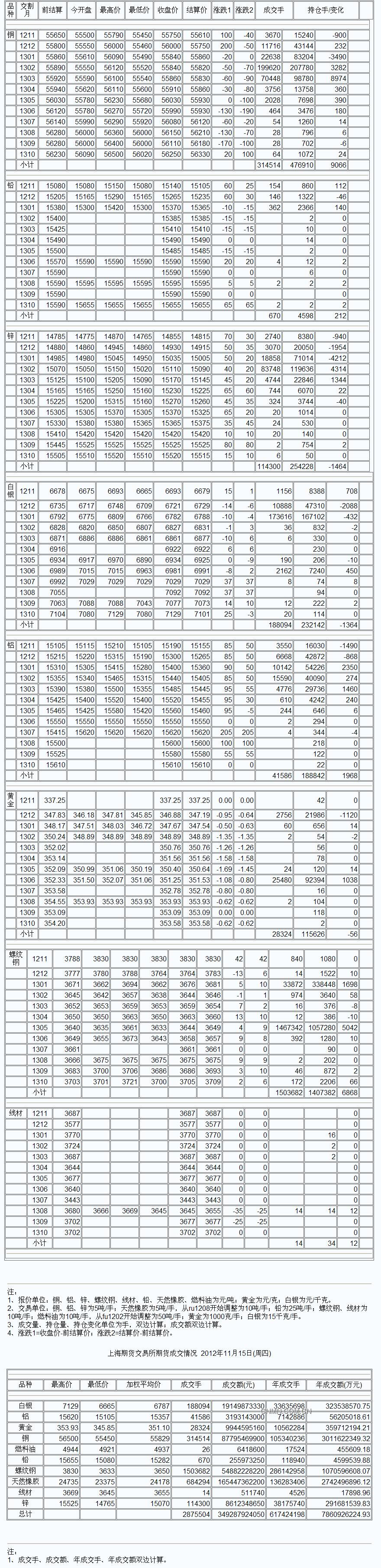 9月3日上海期货收盘行情（周一）_上海期货_中铝网