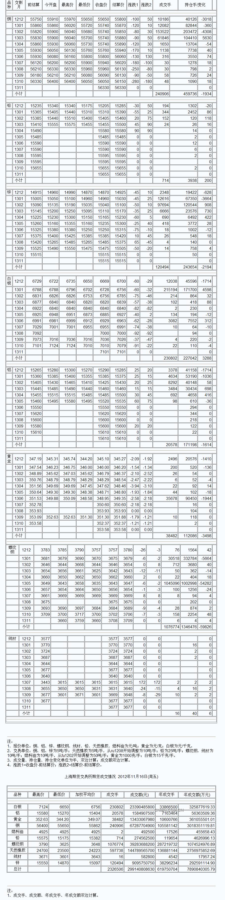 9月3日上海期货收盘行情（周一）_上海期货_中铝网