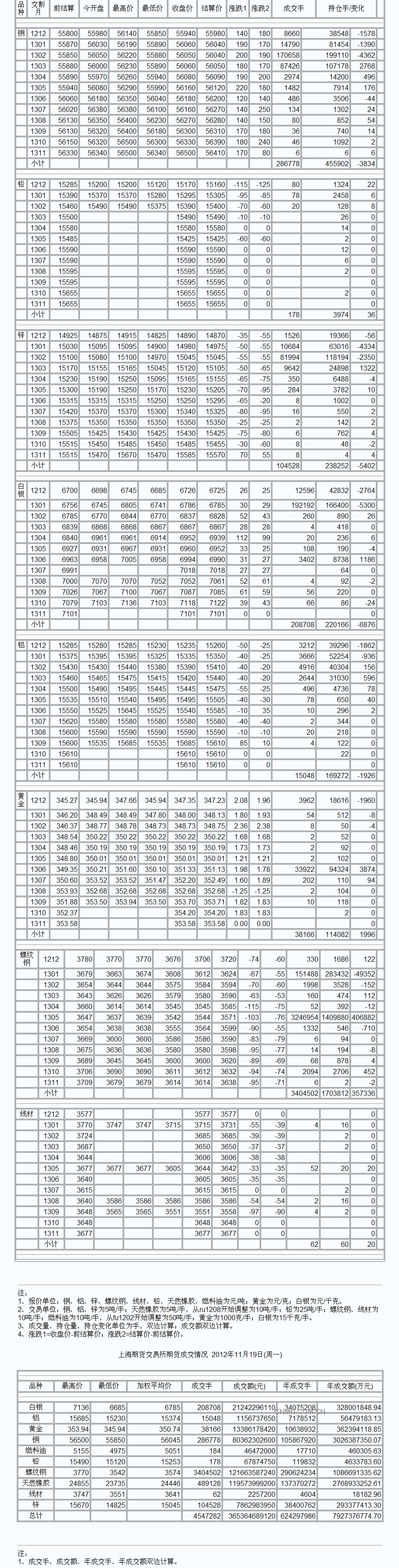 9月3日上海期货收盘行情（周一）_上海期货_中铝网