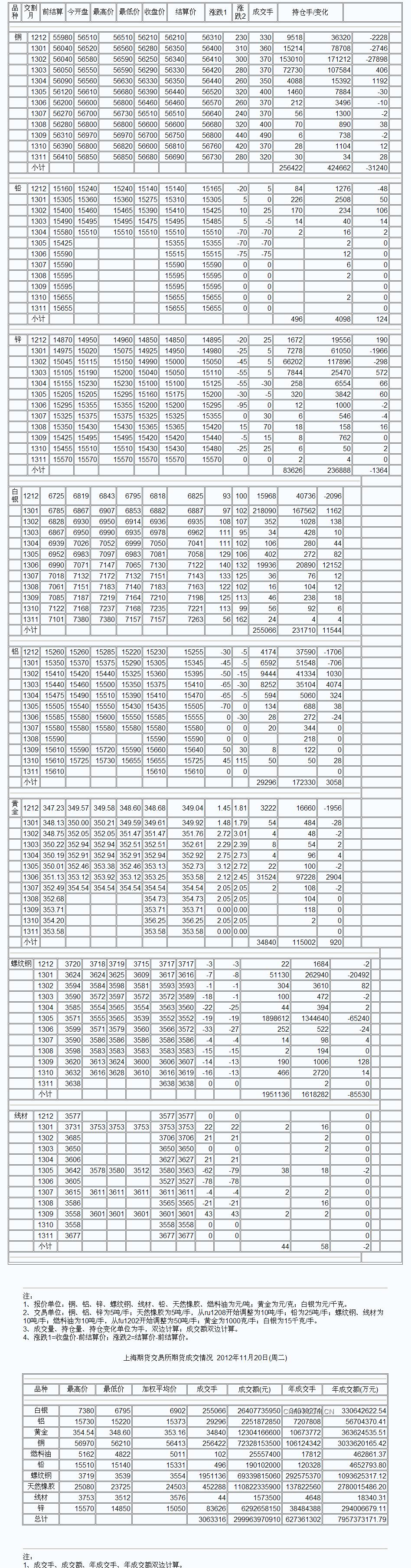 9月3日上海期货收盘行情（周一）_上海期货_中铝网