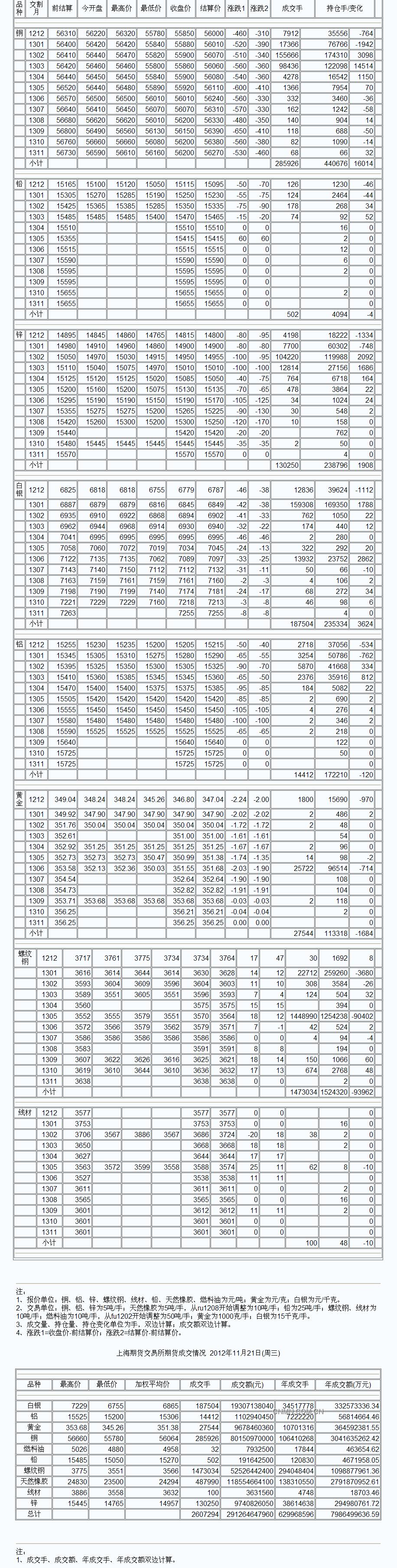 9月3日上海期货收盘行情（周一）_上海期货_中铝网