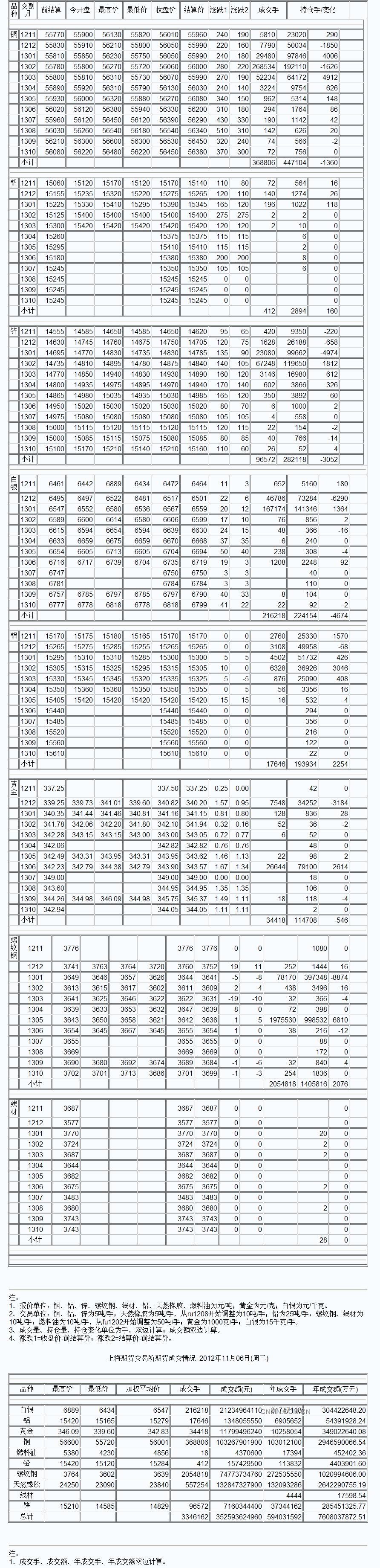 9月3日上海期货收盘行情（周一）_上海期货_中铝网