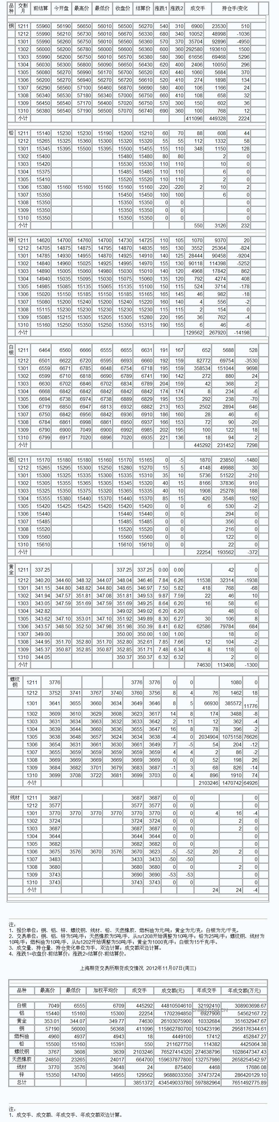 9月3日上海期货收盘行情（周一）_上海期货_中铝网