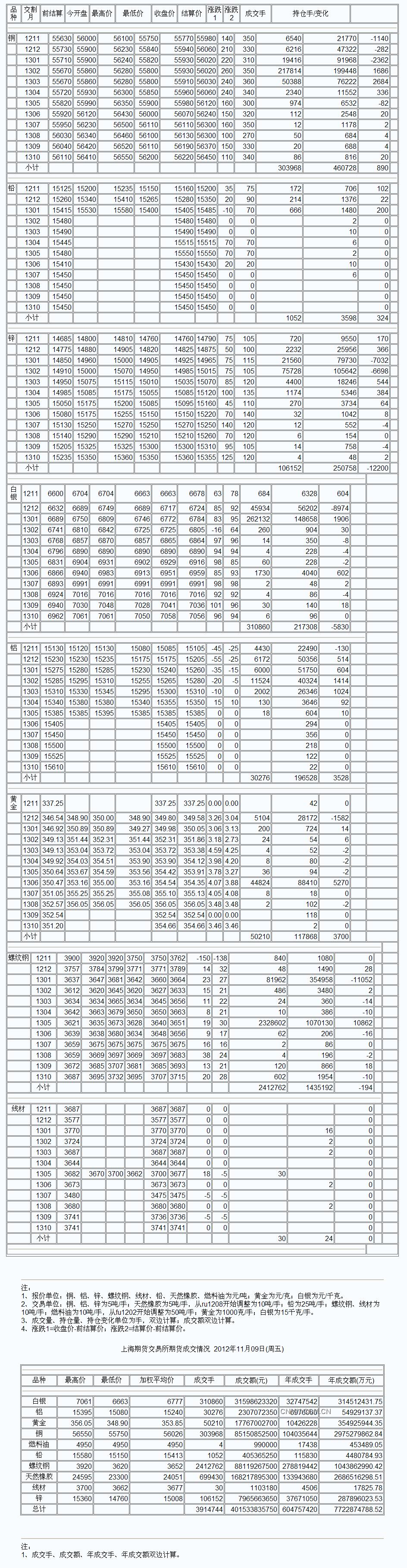 9月3日上海期货收盘行情（周一）_上海期货_中铝网