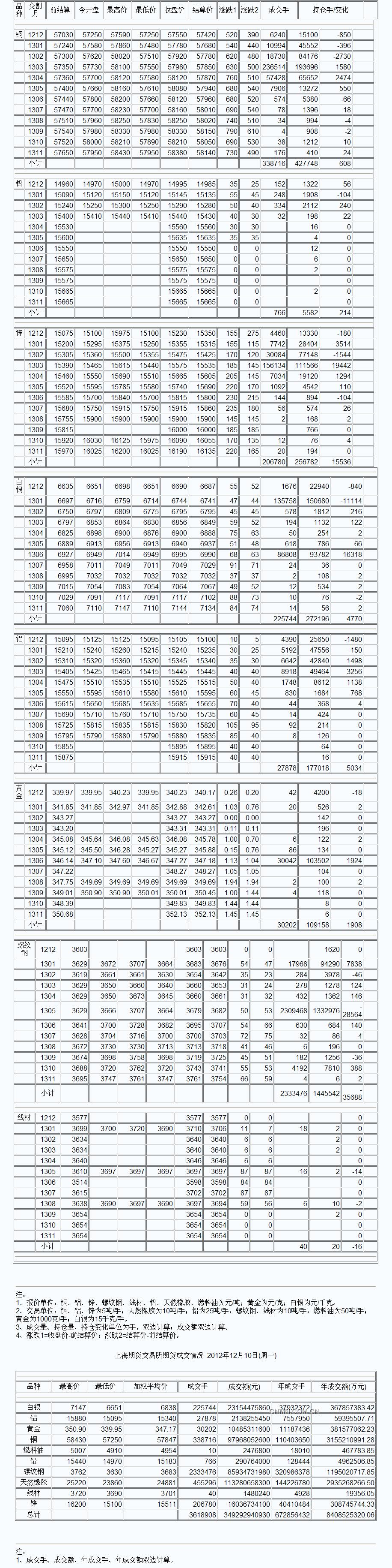 9月3日上海期货收盘行情（周一）_上海期货_中铝网