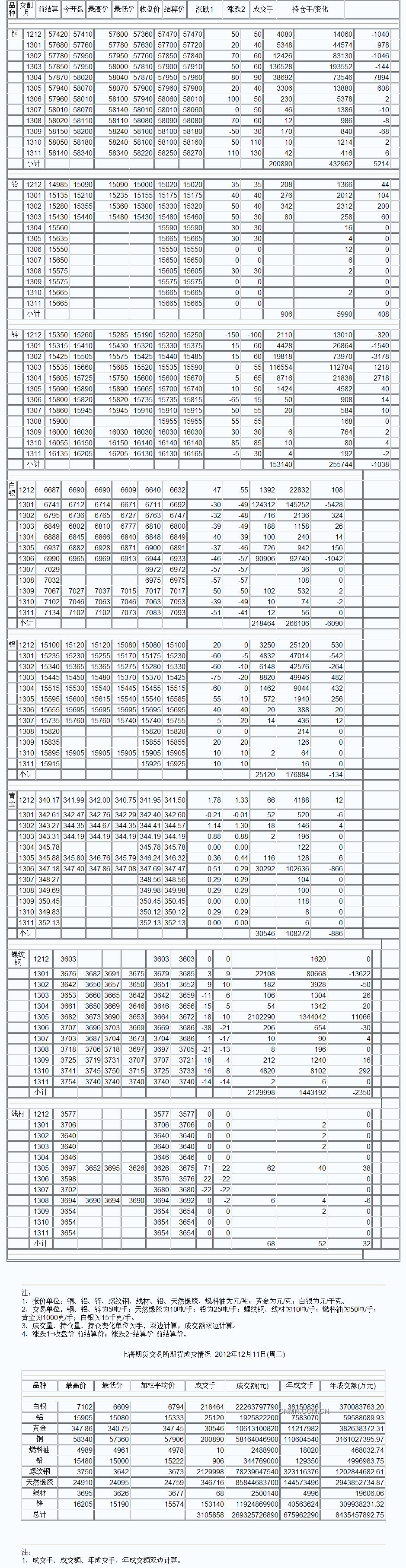 9月3日上海期货收盘行情（周一）_上海期货_中铝网