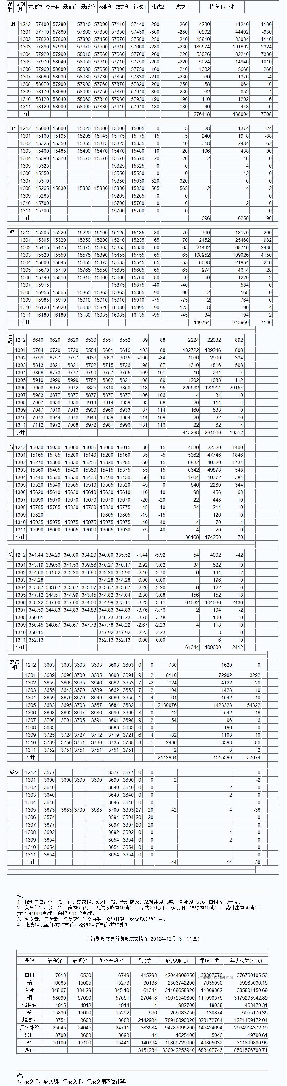 9月3日上海期货收盘行情（周一）_上海期货_中铝网