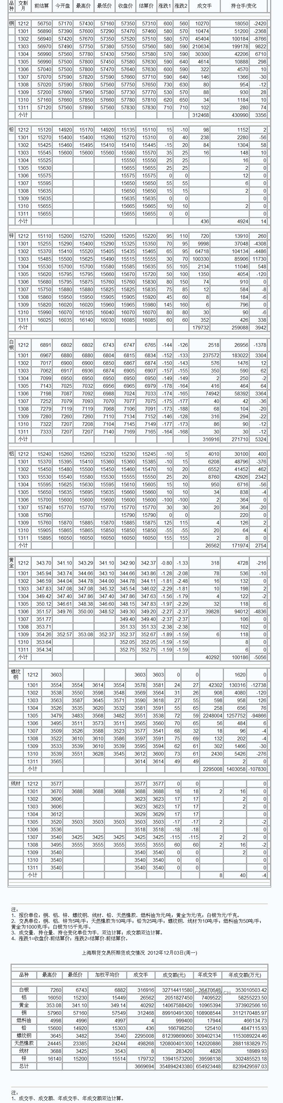 9月3日上海期货收盘行情（周一）_上海期货_中铝网