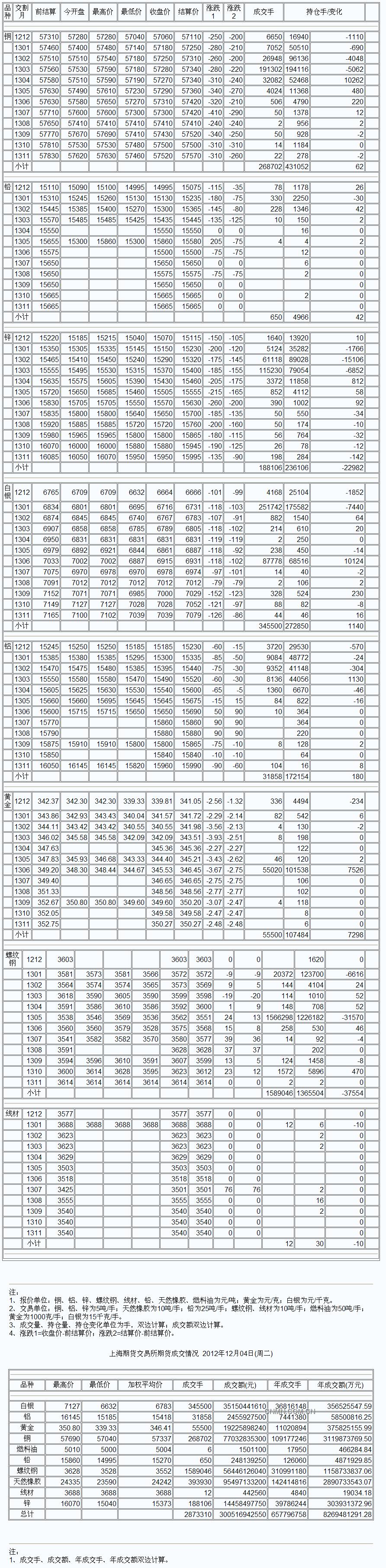 9月3日上海期货收盘行情（周一）_上海期货_中铝网