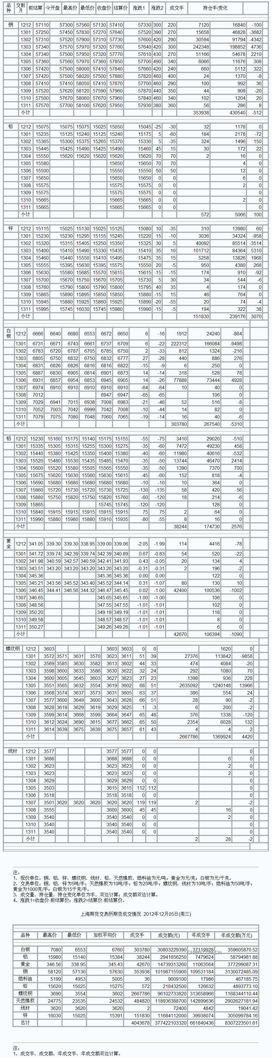 9月3日上海期货收盘行情（周一）_上海期货_中铝网