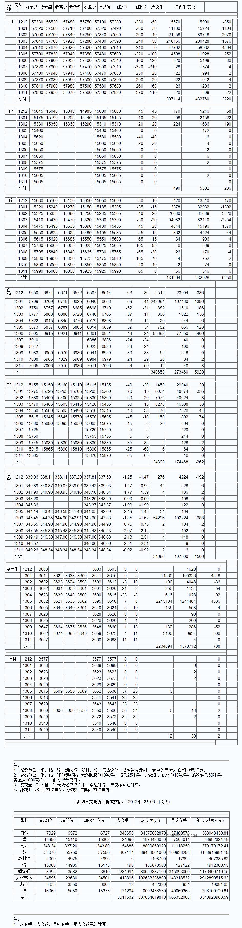 9月3日上海期货收盘行情（周一）_上海期货_中铝网