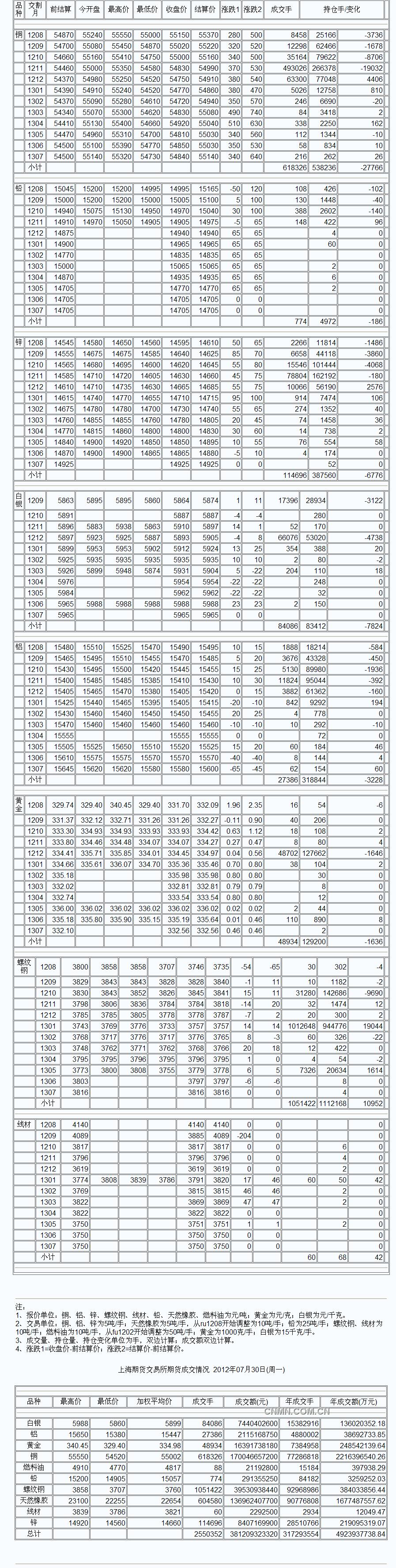 [上海期货交易所]收盘行情7月30日