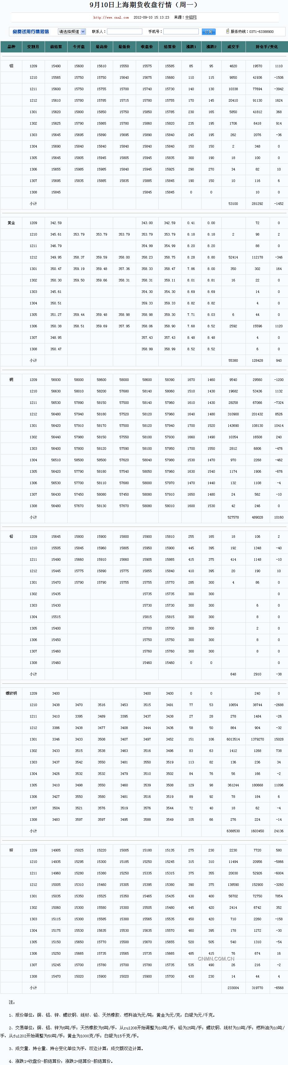 9月3日上海期货收盘行情（周一）_上海期货_中铝网