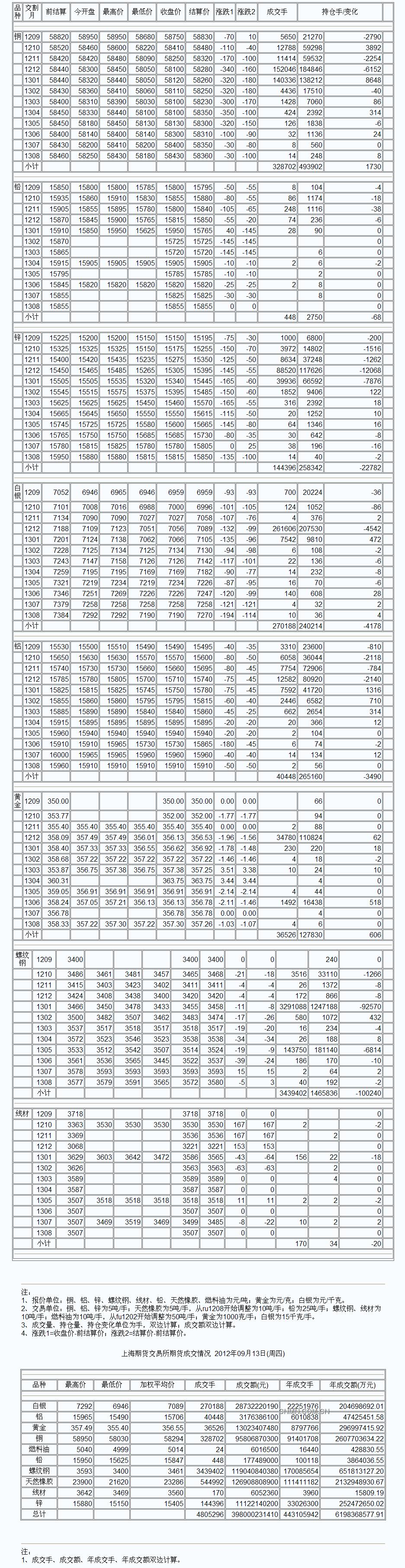 9月3日上海期货收盘行情（周一）_上海期货_中铝网