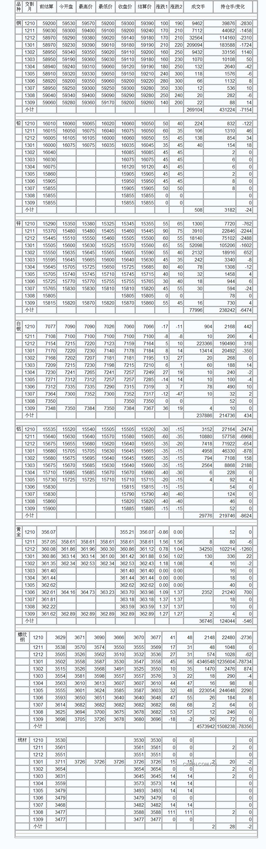 9月3日上海期货收盘行情（周一）_上海期货_中铝网