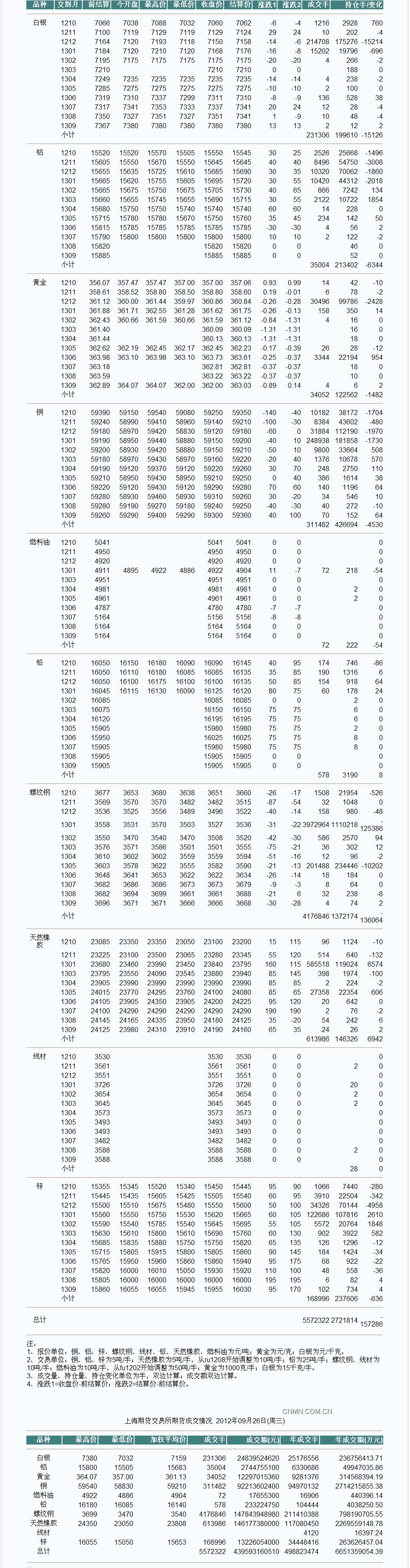 9月3日上海期货收盘行情（周一）_上海期货_中铝网