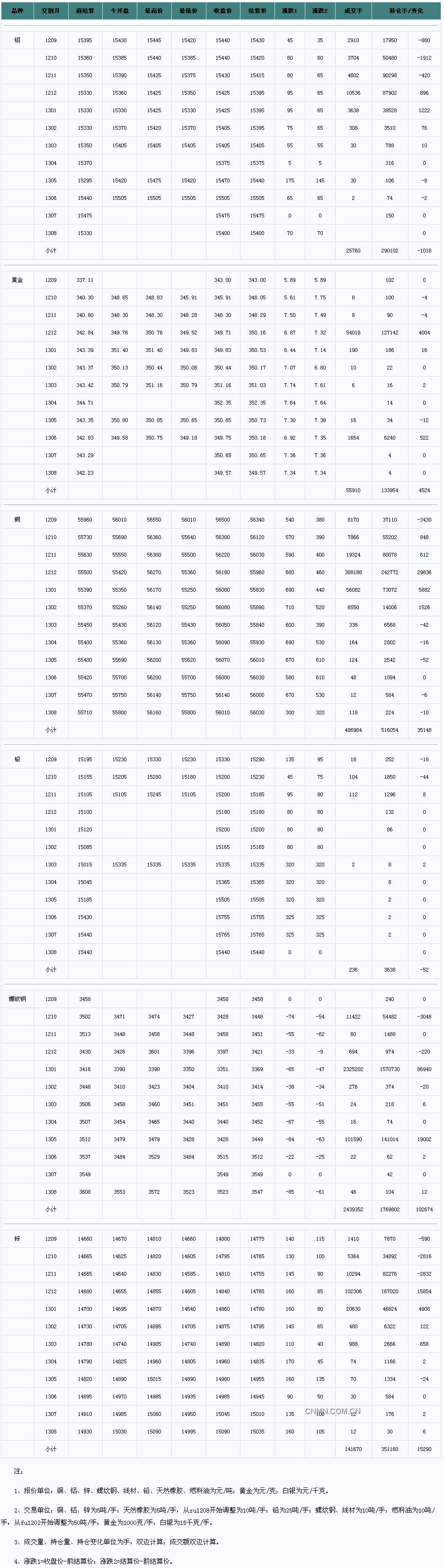 9月3日上海期货收盘行情（周一）_上海期货_中铝网