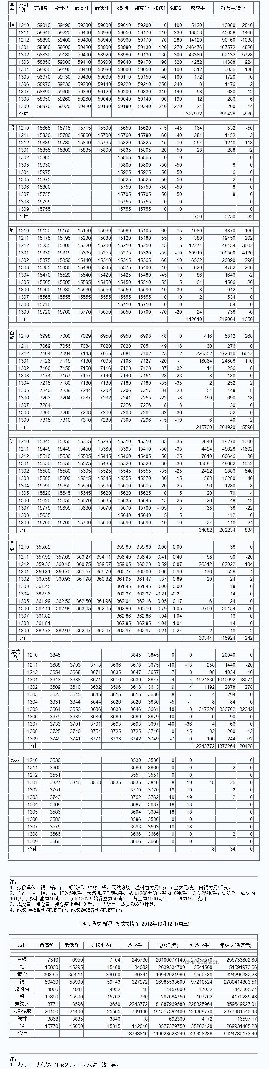 9月3日上海期货收盘行情（周一）_上海期货_中铝网