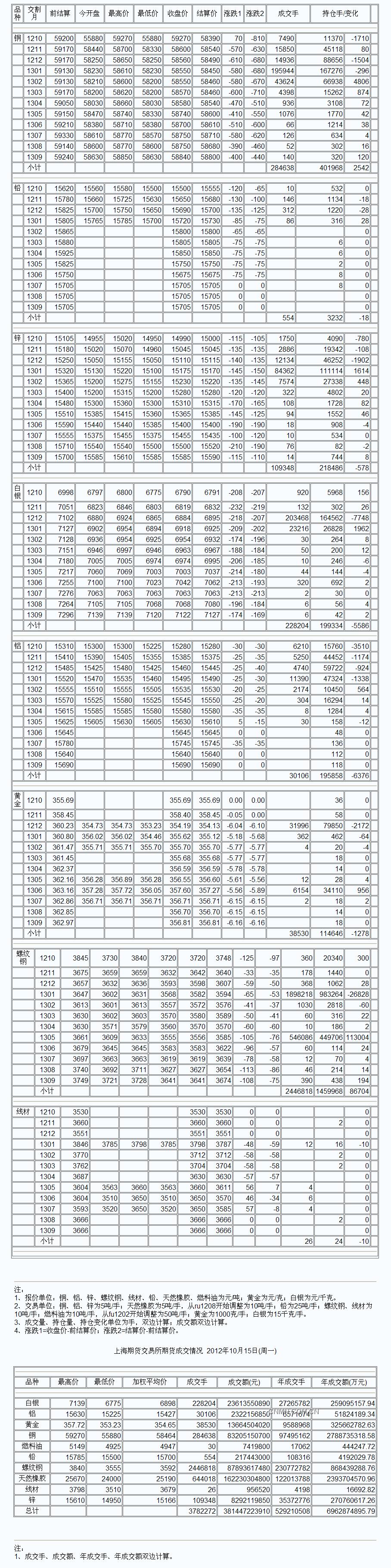 9月3日上海期货收盘行情（周一）_上海期货_中铝网