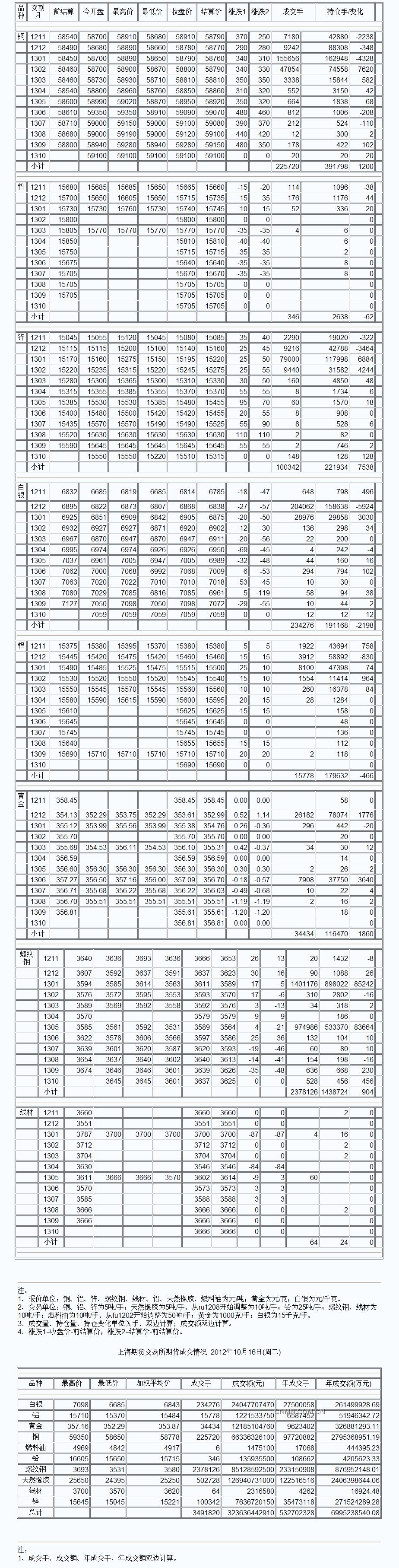 9月3日上海期货收盘行情（周一）_上海期货_中铝网