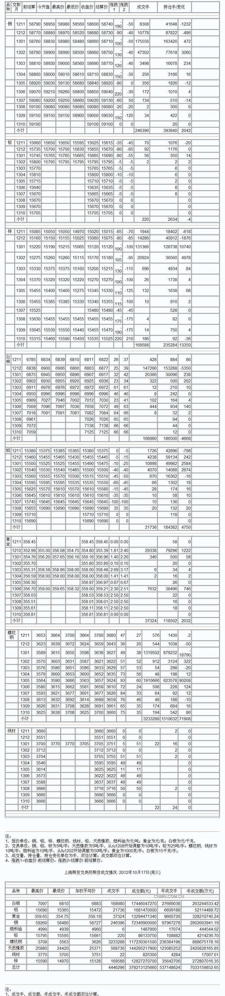 9月3日上海期货收盘行情（周一）_上海期货_中铝网