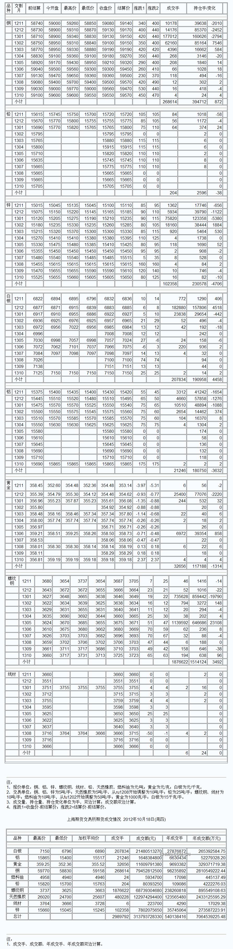 9月3日上海期货收盘行情（周一）_上海期货_中铝网