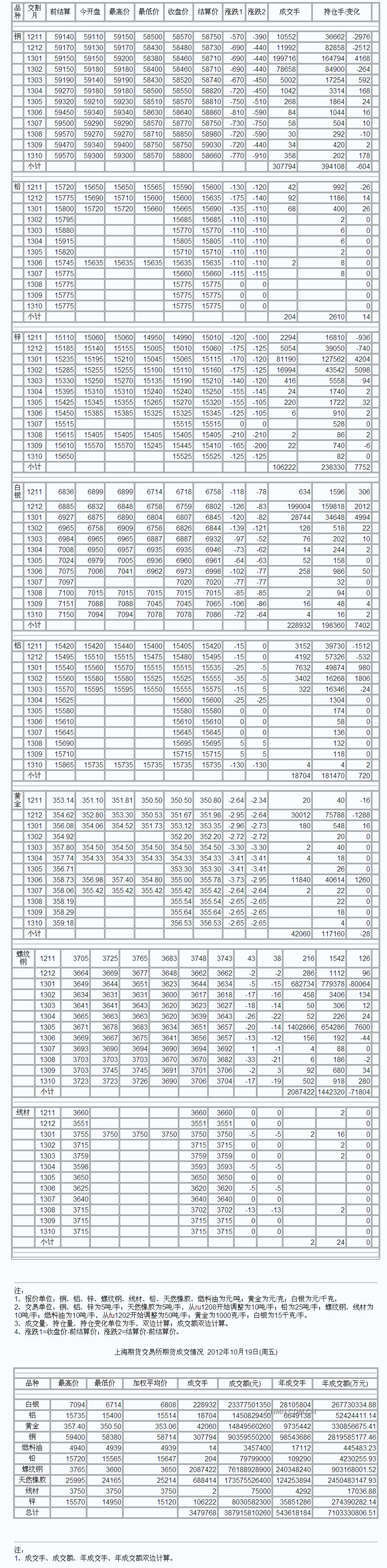 [上海期货交易所]收盘行情10月19日-全球金属网OMETAL_COM