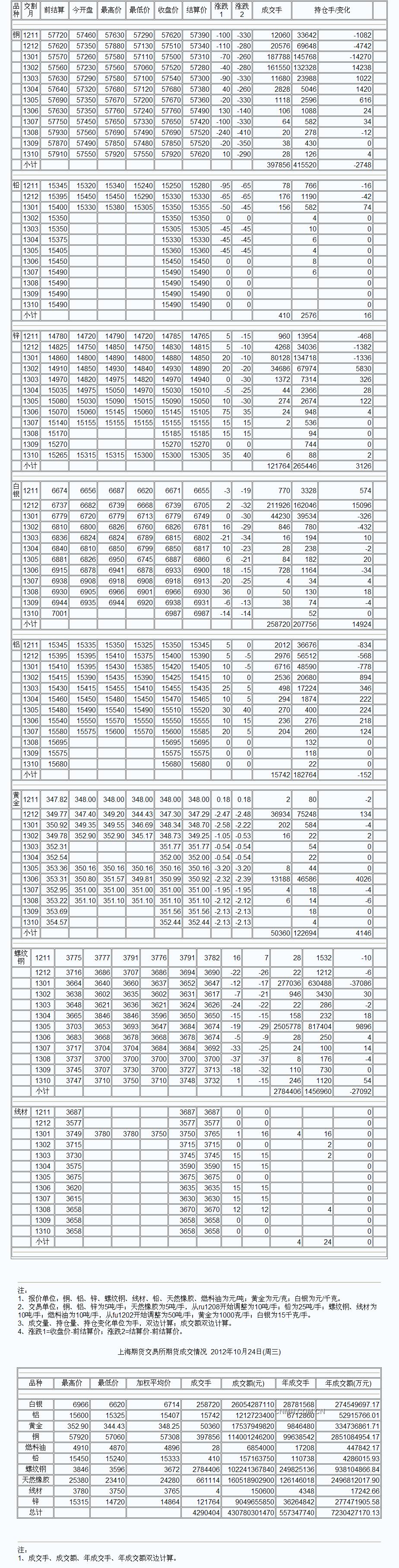 9月3日上海期货收盘行情（周一）_上海期货_中铝网