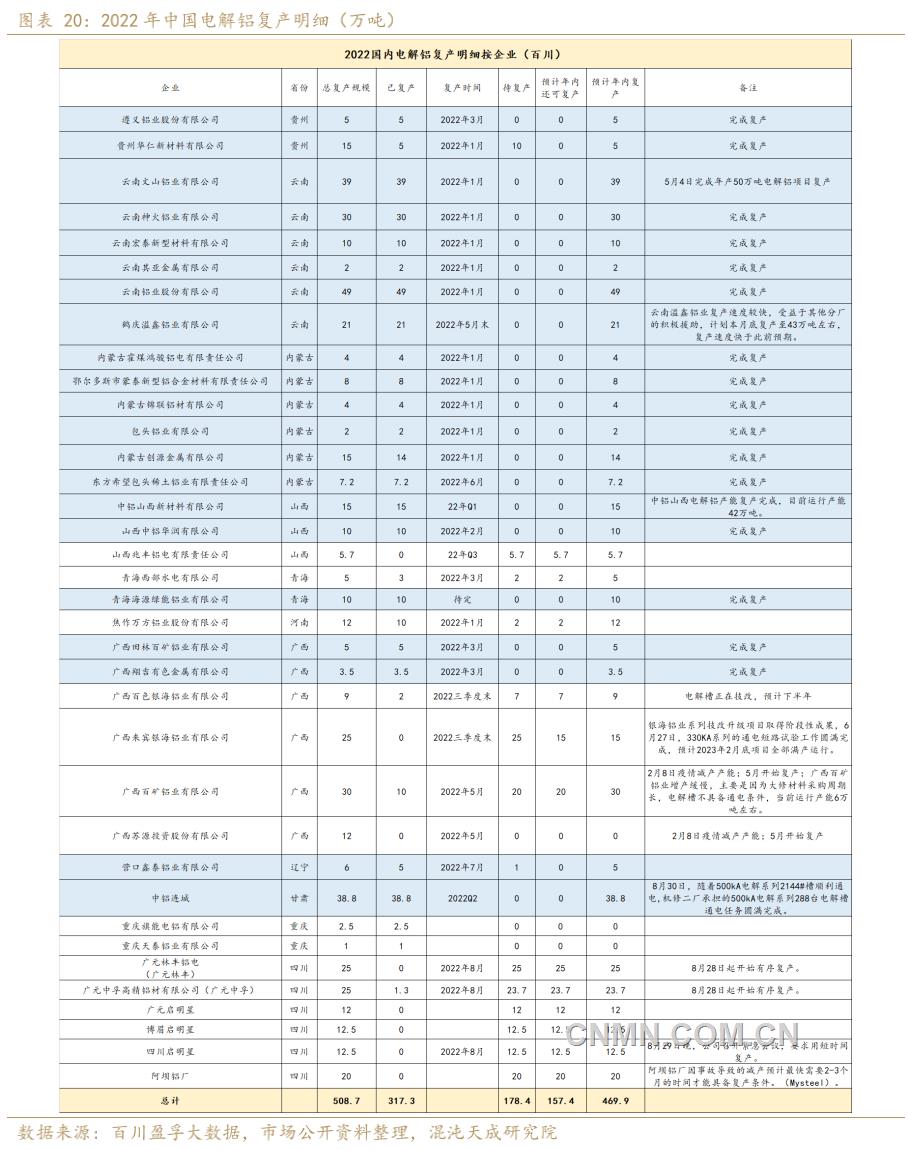 2022年中国电解铝复产明细