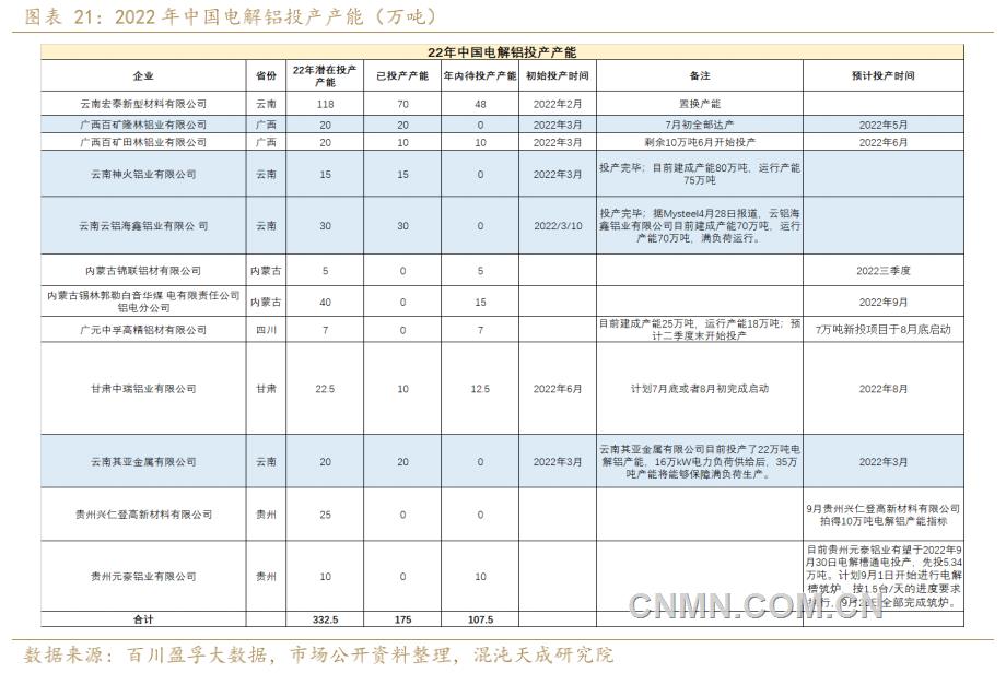 2022年中国电解铝投产明细