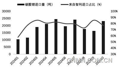 图 5   1-10月我国碳酸锂进口量及智利占比