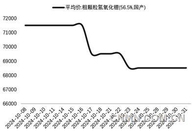 图 2   10月氢氧化锂价格（万元吨）