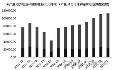 图 6  近1年动力电池和储能电池产量（兆瓦时）