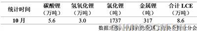 表 1    2024年10月我国锂盐产量