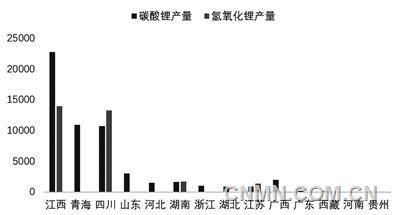 图 3   10月我国各省（区域）碳酸锂和氢氧化锂产量（吨）